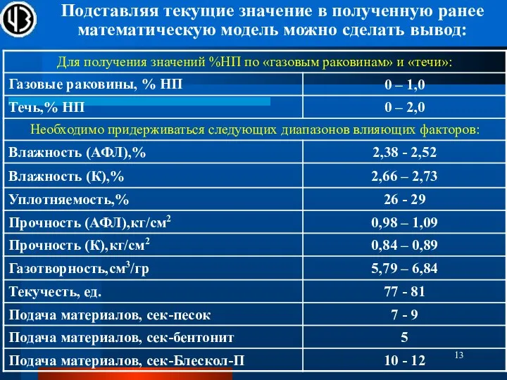 Подставляя текущие значение в полученную ранее математическую модель можно сделать вывод: