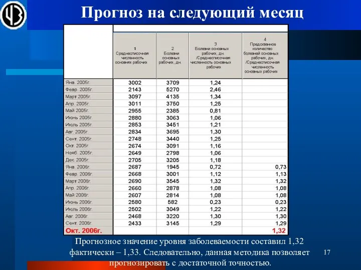 Прогноз на следующий месяц Прогнозное значение уровня заболеваемости составил 1,32 фактически –