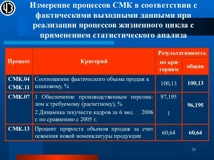 Измерение процессов СМК в соответствии с фактическими выходными данными при реализации процессов