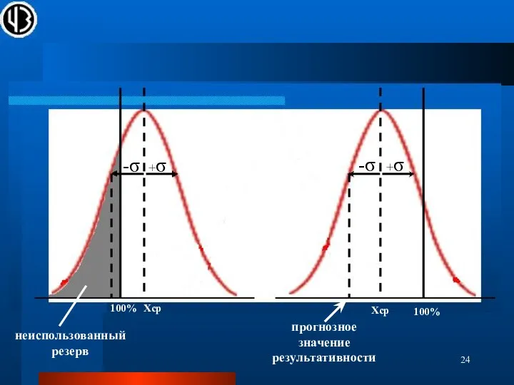прогнозное значение результативности Хср Хср 100% 100% неиспользованный резерв -σ +σ -σ +σ