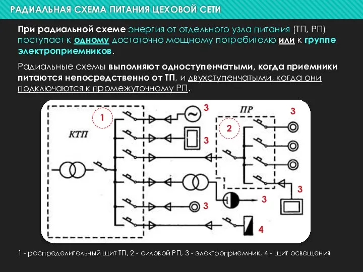 При радиальной схеме энергия от отдельного узла питания (ТП, РП) поступает к