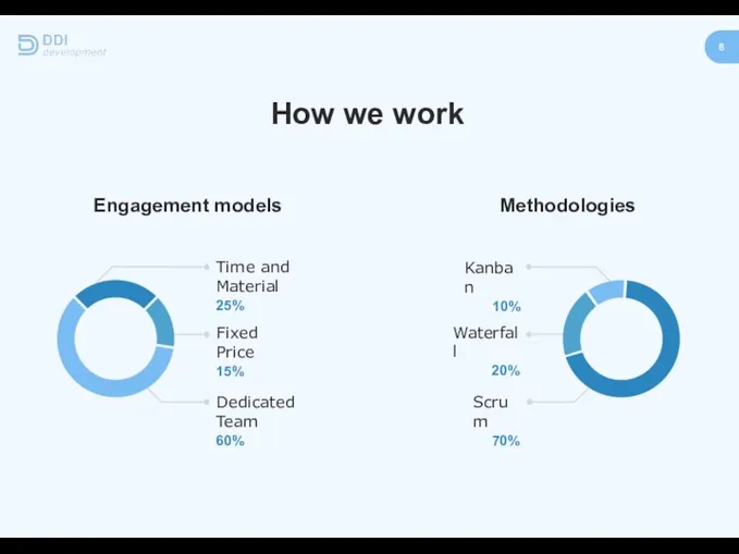 How we work 8 Engagement models Methodologies Time and Material 25% Scrum