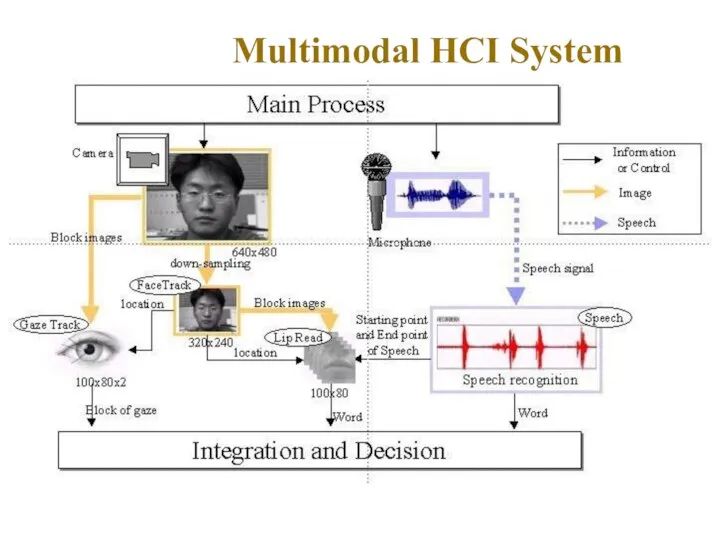 Multimodal HCI System