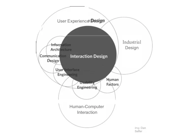 User Experience Design I / / I Industrial Design Human-Computer Interaction img: Dan Saffer
