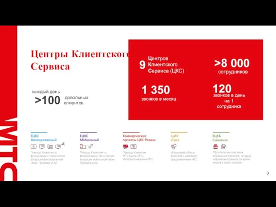 Центры Клиентского Сервиса Центров Клиентского Сервиса (ЦКС) 9 >8 000 звонков в