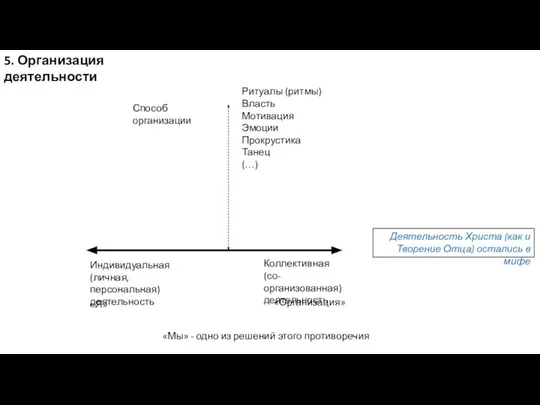 Индивидуальная (личная, персональная) деятельность Коллективная (со-организованная) деятельность «Я» «Организация» «Мы» - одно