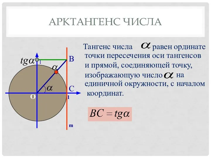 В C Тангенс числа точки пересечения оси тангенсов и прямой, соединяющей точку,