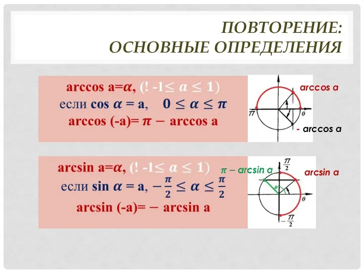 ПОВТОРЕНИЕ: ОСНОВНЫЕ ОПРЕДЕЛЕНИЯ arccos a - arccos а arcsin a