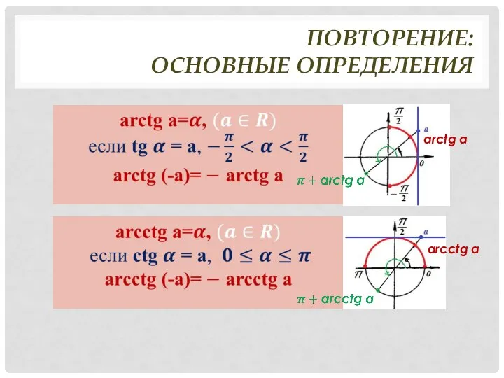 ПОВТОРЕНИЕ: ОСНОВНЫЕ ОПРЕДЕЛЕНИЯ arctg a arcctg a