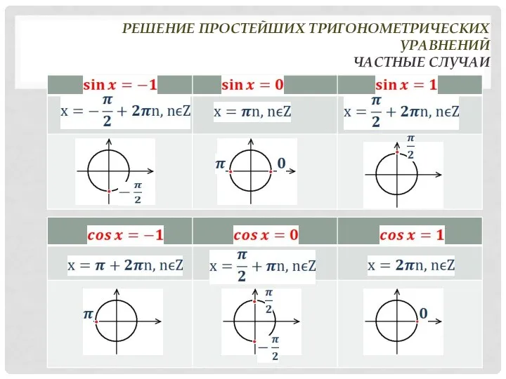 РЕШЕНИЕ ПРОСТЕЙШИХ ТРИГОНОМЕТРИЧЕСКИХ УРАВНЕНИЙ ЧАСТНЫЕ СЛУЧАИ