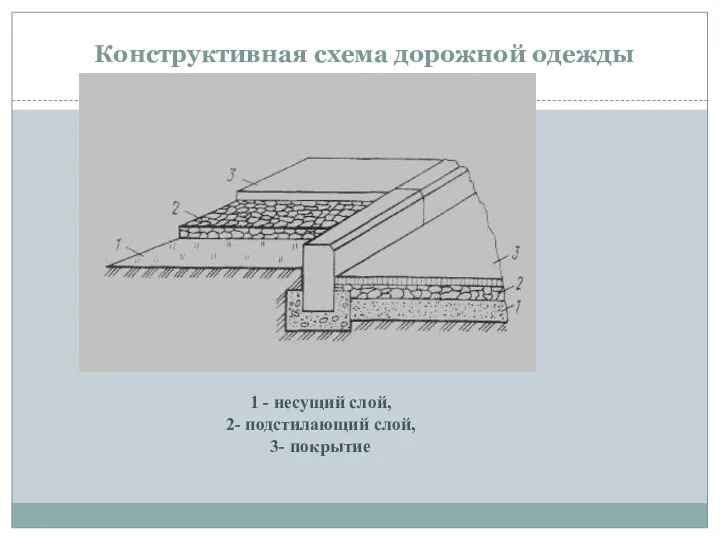 Конструктивная схема дорожной одежды 1 - несущий слой, 2- подстилающий слой, 3- покрытие