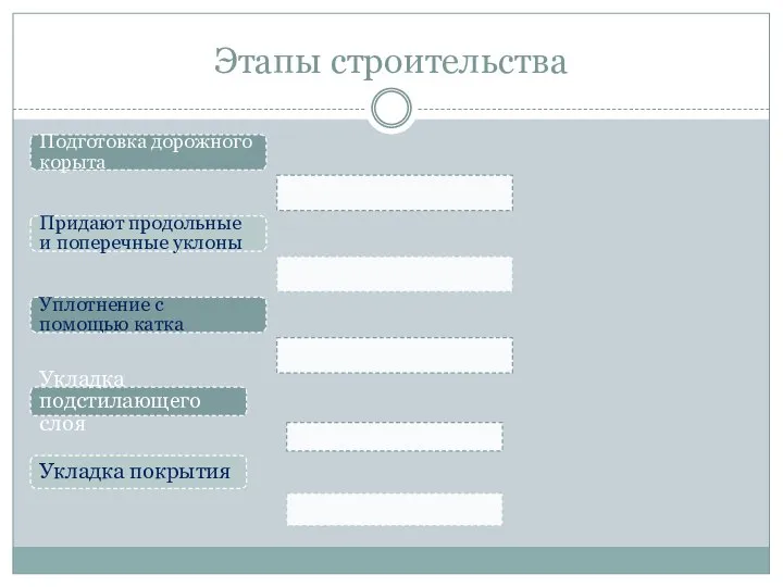 Этапы строительства Подготовка дорожного корыта Придают продольные и поперечные уклоны Уплотнение с