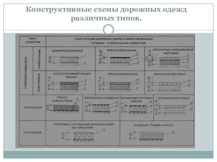 Конструктивные схемы дорожных одежд различных типов.