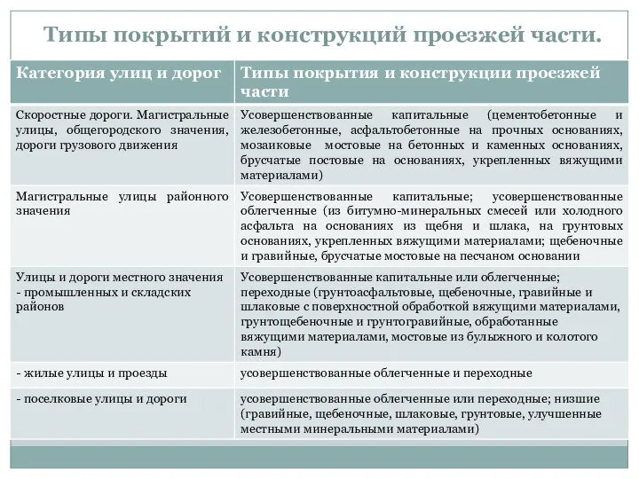 Типы покрытий и конструкций проезжей части.