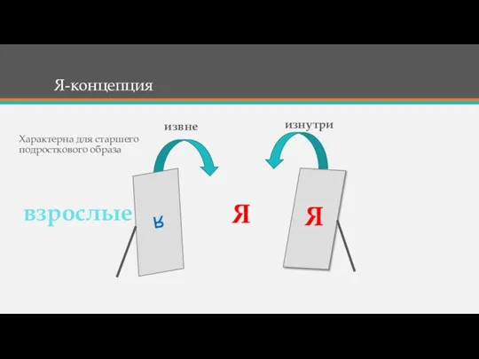 Я-концепция изнутри Характерна для старшего подросткового образа Я взрослые извне Я Я