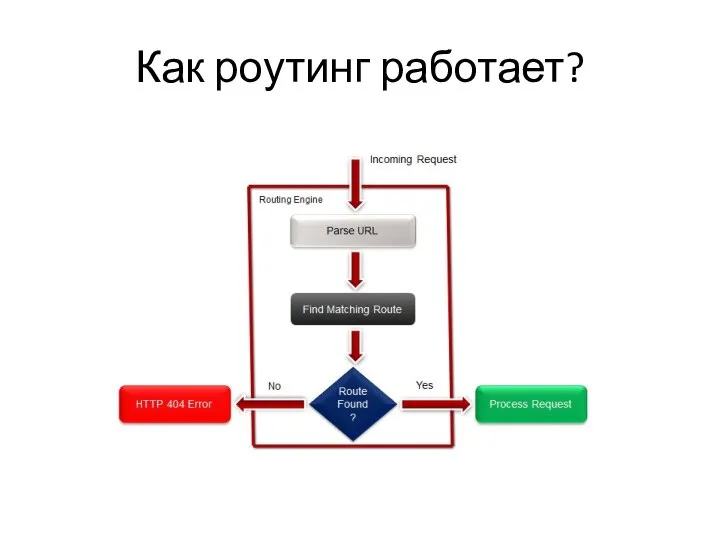 Как роутинг работает?