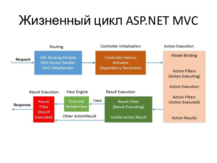 Жизненный цикл ASP.NET MVC
