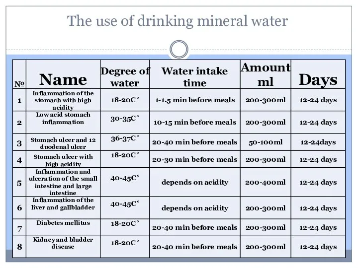 The use of drinking mineral water