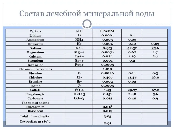 Состав лечебной минеральной воды