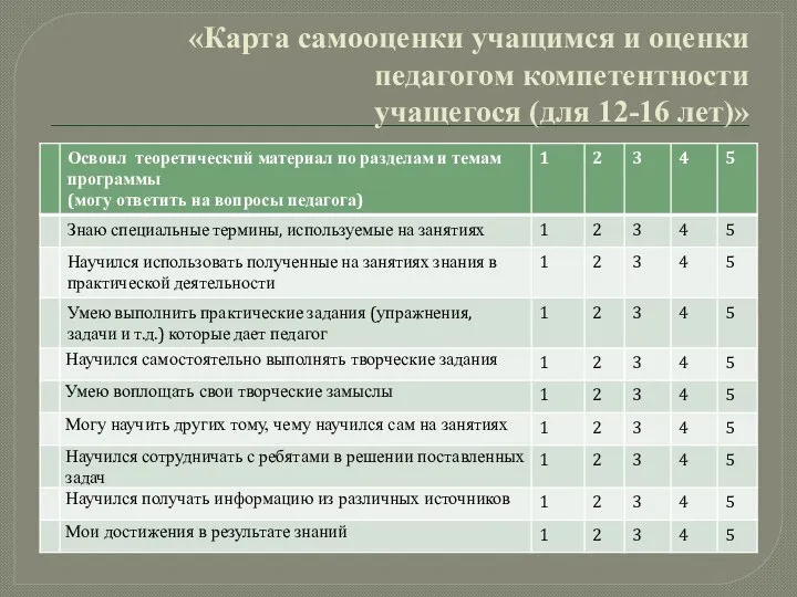 «Карта самооценки учащимся и оценки педагогом компетентности учащегося (для 12-16 лет)»