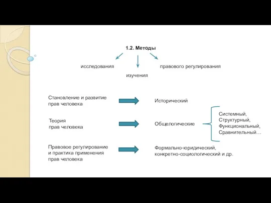 1.2. Методы исследования изучения правового регулирования Становление и развитие прав человека Теория