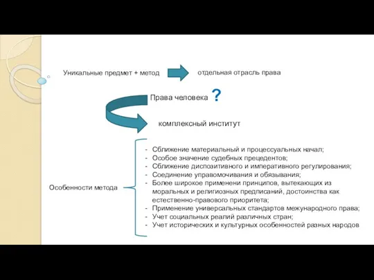 Уникальные предмет + метод отдельная отрасль права Права человека ? комплексный институт