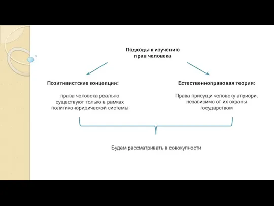 Подходы к изучению прав человека Позитивистские концепции: права человека реально существуют только