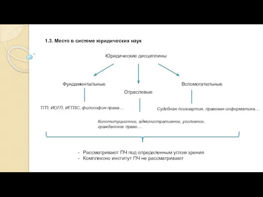 1.3. Место в системе юридических наук Юридические дисциплины Фундаментальные Отраслевые Вспомогательные ТГП,