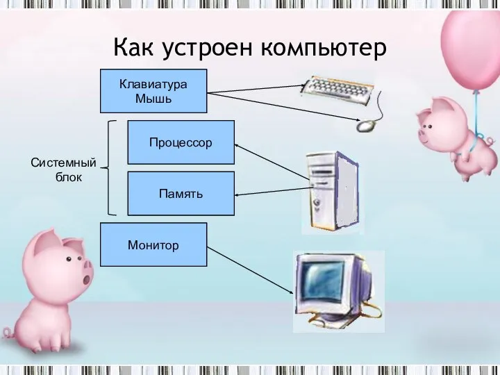 Устройство ввода информации Устройство вывода информации Устройство запоминания Устройство обработки Клавиатура Мышь