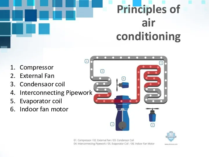 Principles of air conditioning Compressor External Fan Condensaor coil Interconnecting Pipework Evaporator coil Indoor fan motor