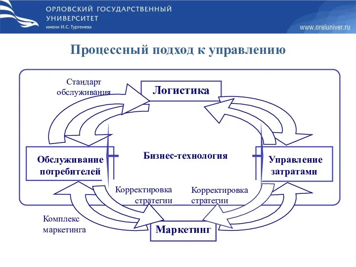 Процессный подход к управлению