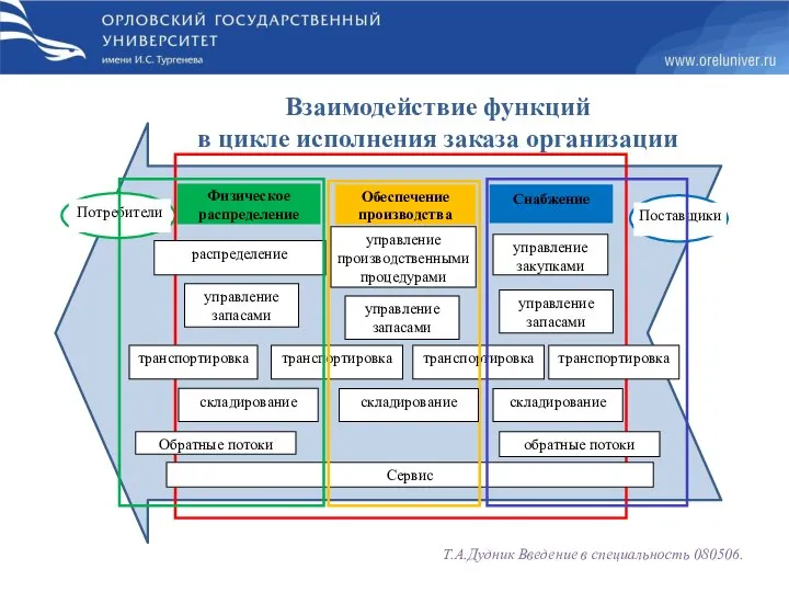 Т.А.Дудник Введение в специальность 080506. Взаимодействие функций в цикле исполнения заказа организации