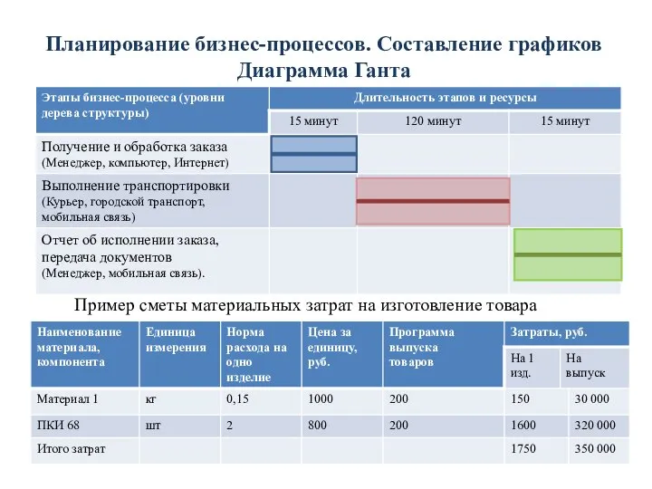 Планирование бизнес-процессов. Составление графиков Диаграмма Ганта Пример сметы материальных затрат на изготовление товара