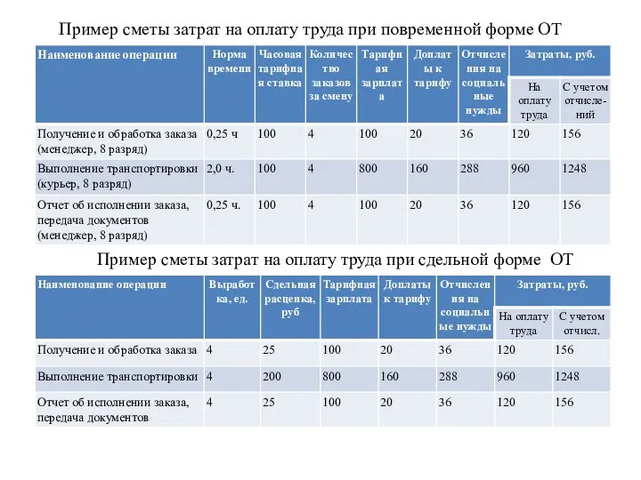 Пример сметы затрат на оплату труда при повременной форме ОТ Пример сметы