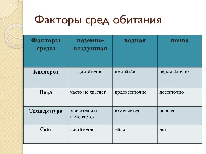 Факторы сред обитания