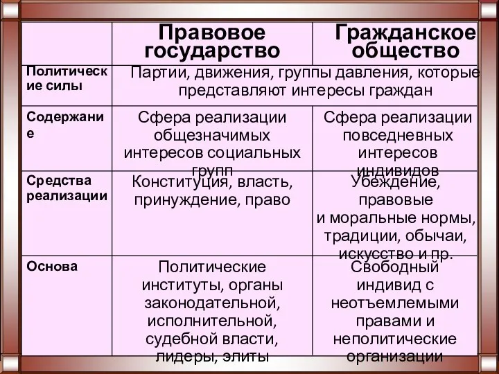 Свободный индивид с неотъемлемыми правами и неполитические организации Политические институты, органы законодательной,