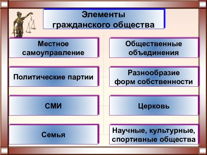 Элементы гражданского общества