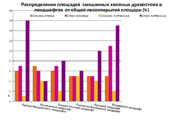 Распределение площадей смешанных хвойных древостоев в ландшафтах от общей лесопокрытой площади (%)