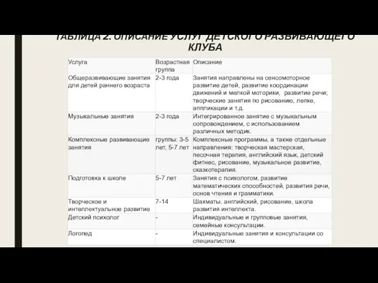 ТАБЛИЦА 2. ОПИСАНИЕ УСЛУГ ДЕТСКОГО РАЗВИВАЮЩЕГО КЛУБА