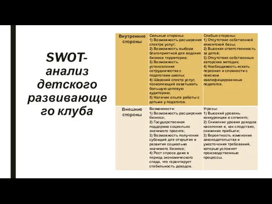 SWOT-анализ детского развивающего клуба