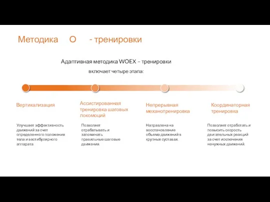 Методика WOEX - тренировки Адаптивная методика WOEX – тренировки включает четыре этапа: