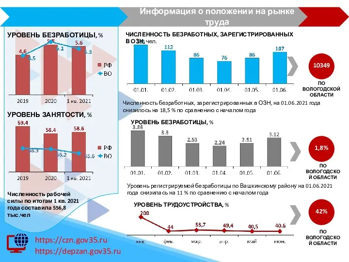 https://czn.gov35.ru https://depzan.gov35.ru Информация о положении на рынке труда Вашкинского района на 01.06.2021