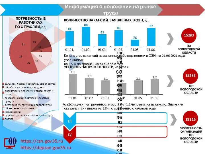 https://czn.gov35.ru https://depzan.gov35.ru Информация о положении на рынке труда Вашкинского района на 01.06.2021