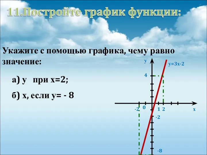 Укажите с помощью графика, чему равно значение: а) у при х=2; б)