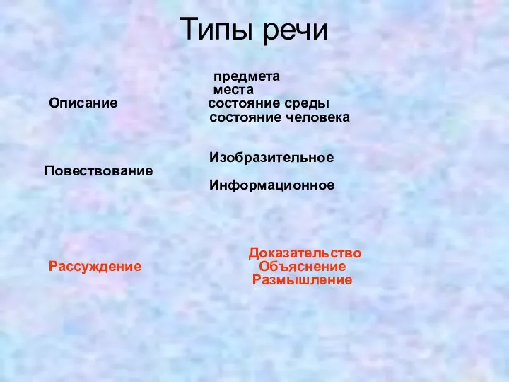 Типы речи предмета места Описание состояние среды состояние человека Изобразительное Повествование Информационное Доказательство Рассуждение Объяснение Размышление