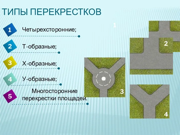 ТИПЫ ПЕРЕКРЕСТКОВ 4 Четырехсторонние; 1 2 3 5 Т-образные; Х-образные; У-образные; Многосторонние