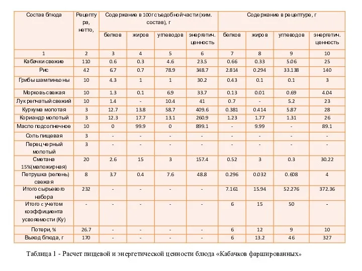 Таблица 1 - Расчет пищевой и энергетической ценности блюда «Кабачков фаршированных»