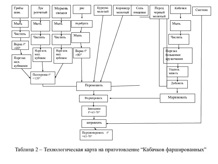 Таблица 2 – Технологическая карта на приготовление “Кабачков фаршированных” Варка t°=90° Мыть