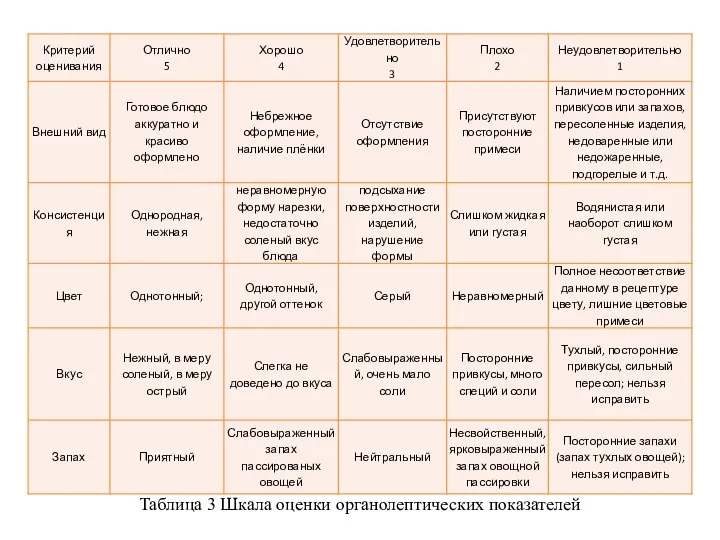 Таблица 3 Шкала оценки органолептических показателей