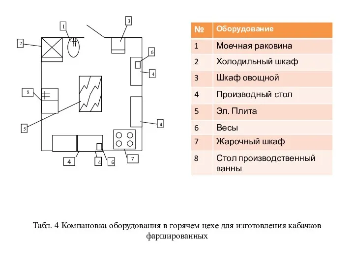 4 Табл. 4 Компановка оборудования в горячем цехе для изготовления кабачков фаршированных 7 8